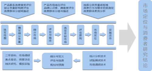 市场定位与消费者研究 - 市场营销策划 - 温州市银丰企业管理