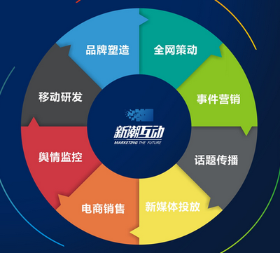 新媒体数字互动营销策划能否获得成功