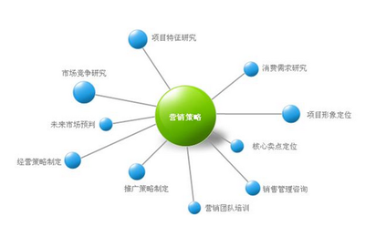 产品营销策划在方案制定中应掌握哪些技巧