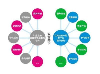 食用油品牌营销策划怎么做比较好?