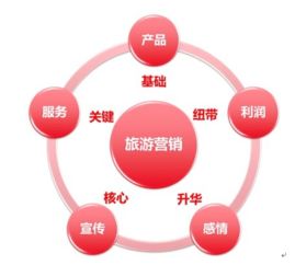 互联网时代,旅行产品如何旅游营销策划方案定位