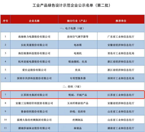 阳光集团获评 工业产品绿色设计示范企业 ,陆克平打造绿色制造