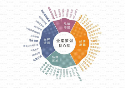 品牌营销咨询策划