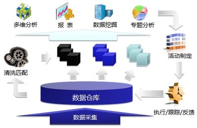 什么是数据库营销?数据库营销的理念 企业如何做网络营销 SEMtime