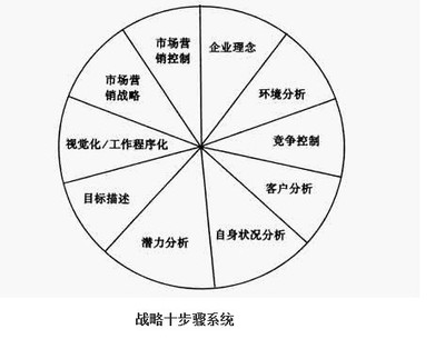 企业营销策划_战略十步骤系统简介