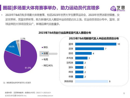 2023 7 8 明星营销数据洞察