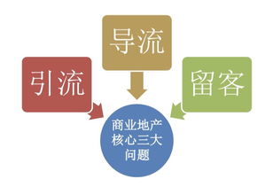 2019大数据时代下商业地产以客为本的精细化管理培训班 10月成都班